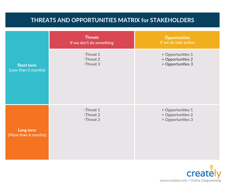 Matrice delle minacce e delle opportunità per gli stakeholder