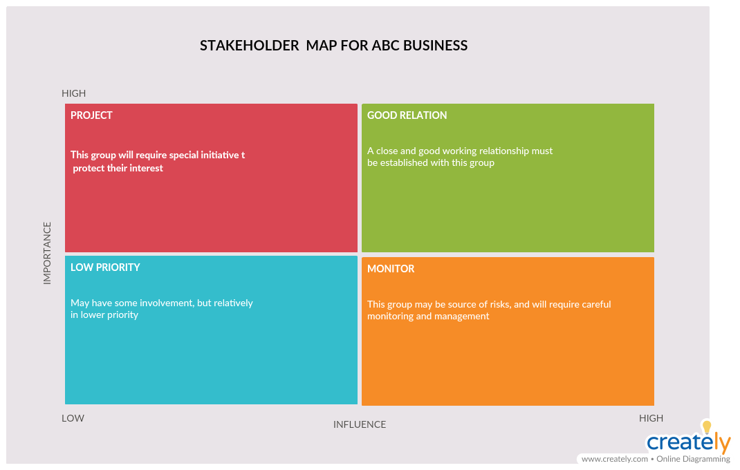 Stakeholder-Karte