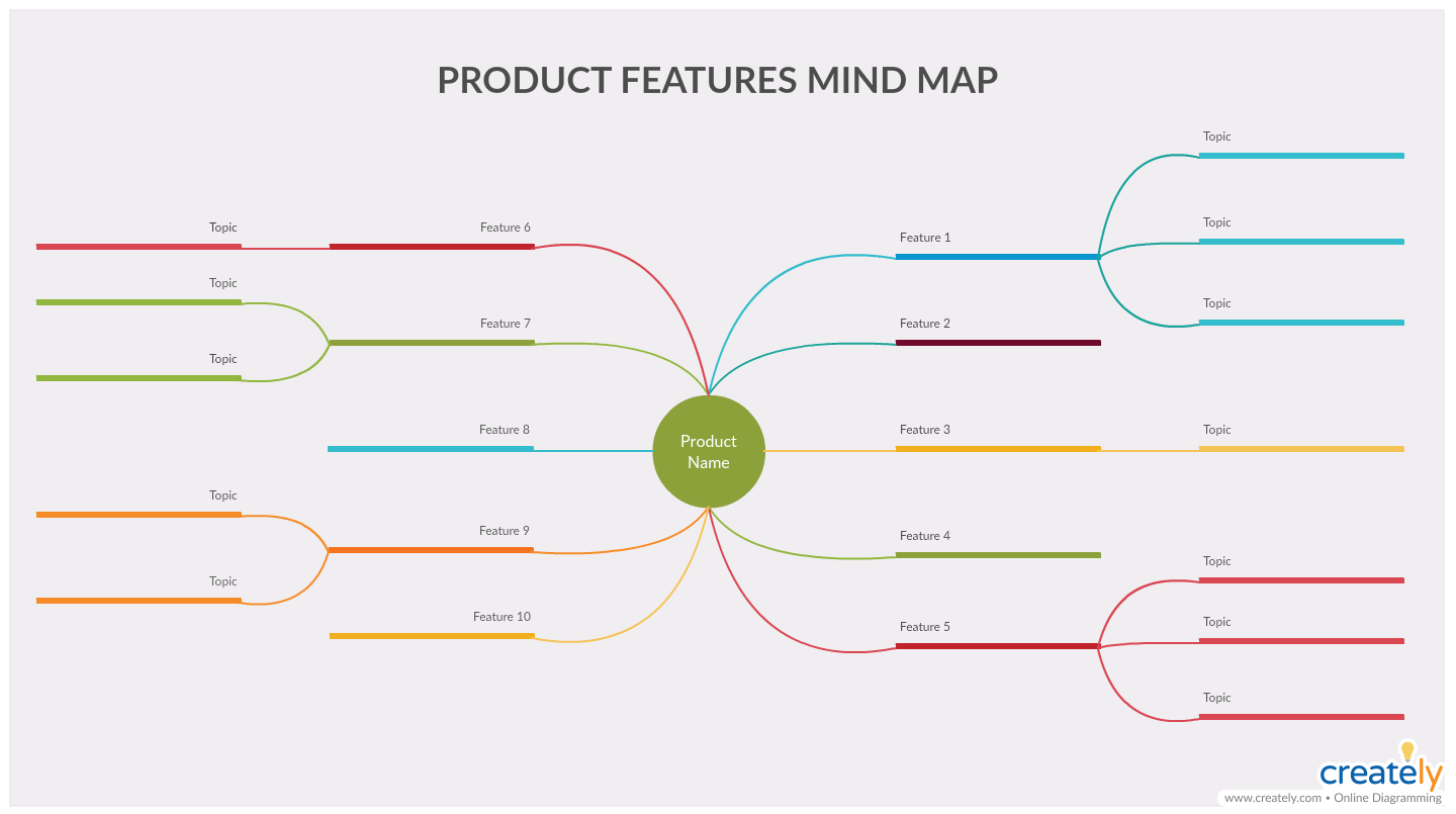 Mapa Mental dos Recursos do Produto