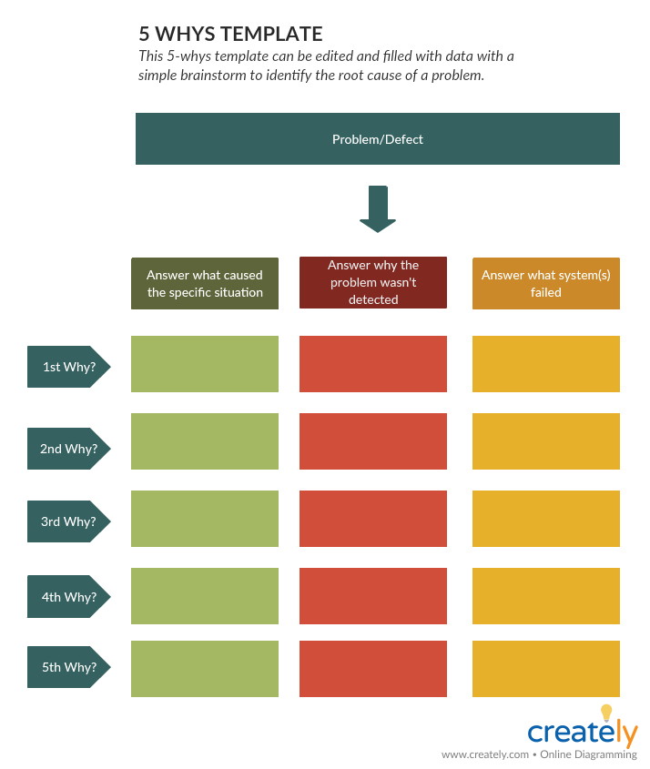 5 porquês para o processo DMAIC