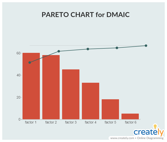 Pareto-Diagramm für DMAIC