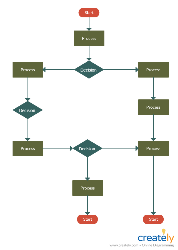 DMAIC süreci için Süreç Akış Şeması