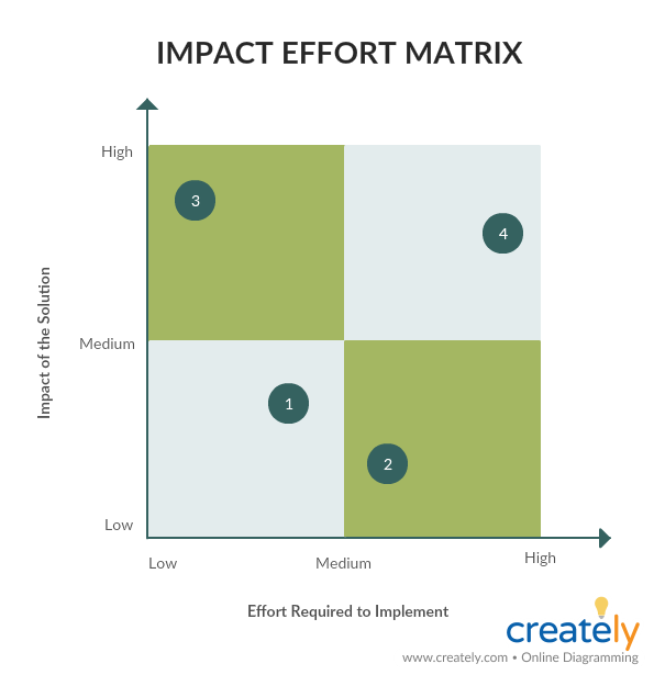 DMAIC için Etki Eforu Matrisi