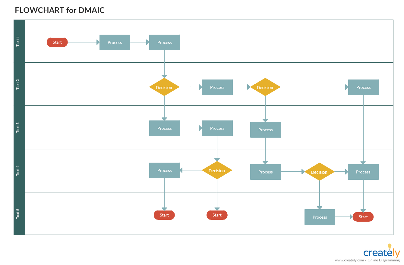 DMAIC問題解決のフローチャート