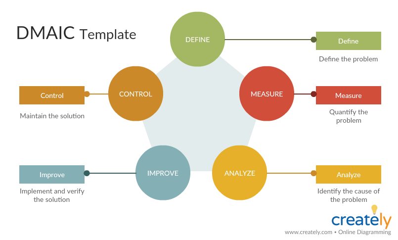 DMAIC 템플릿(DMAIC은 약어)