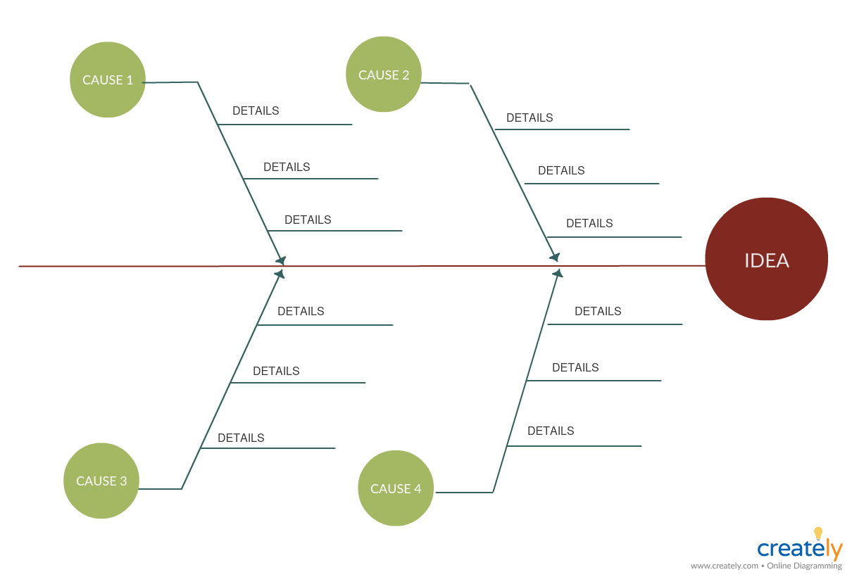 DMAICプロセスの原因と結果の図