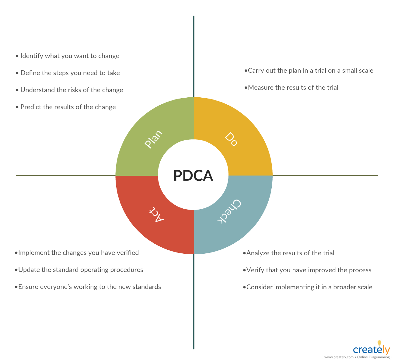 Exemple de cycle PDCA