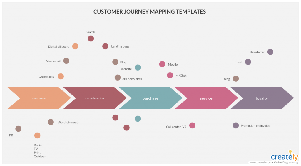 Modello di mappatura del percorso del cliente per la ricerca degli utenti