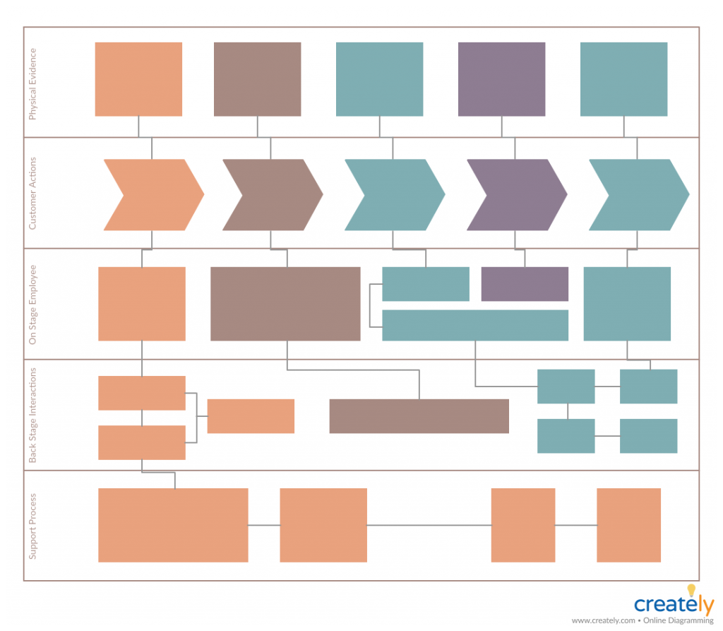 Beispiel für einen Service-Blueprint