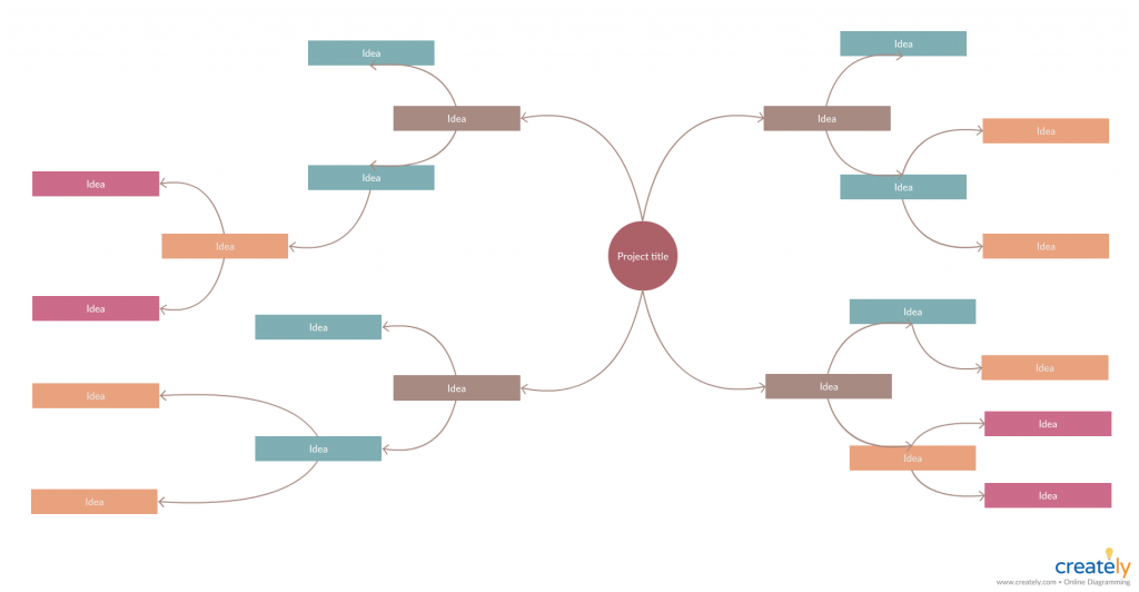 Mind Map pour le brainstorming lors de la recherche d'utilisateurs