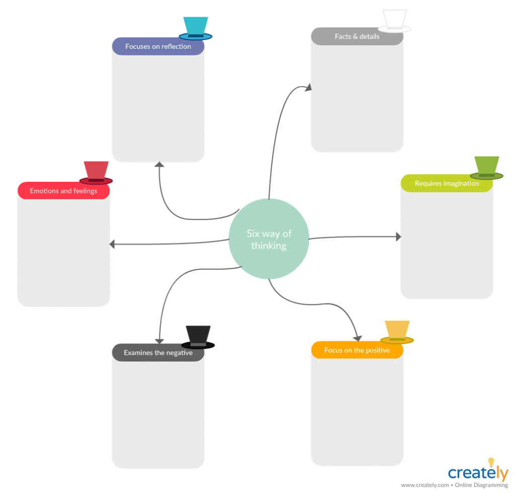 Modèle de six chapeaux de réflexion pour le brainstorming