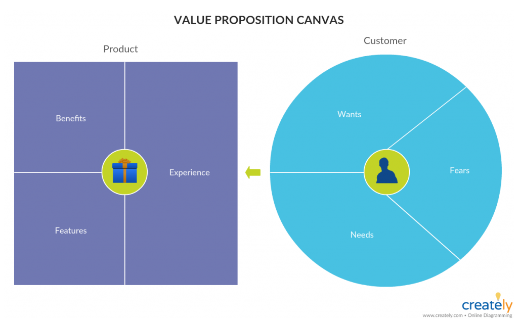 Canvas-Vorlage für Wertversprechen