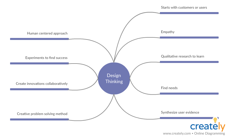 Carte mentale pour le Design Thinking