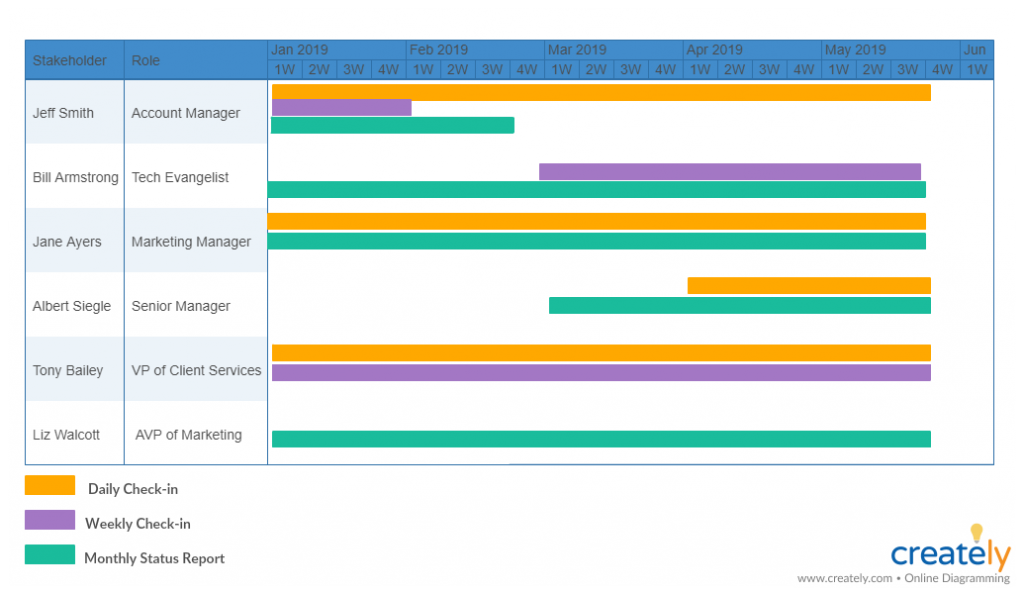 Diagramma di Gantt della pianificazione della comunicazione per la comunicazione con il cliente