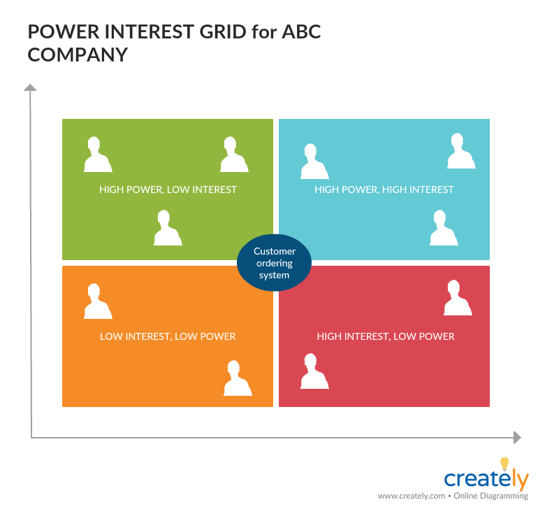 Power Interest Grid para Análise das Partes Interessadas