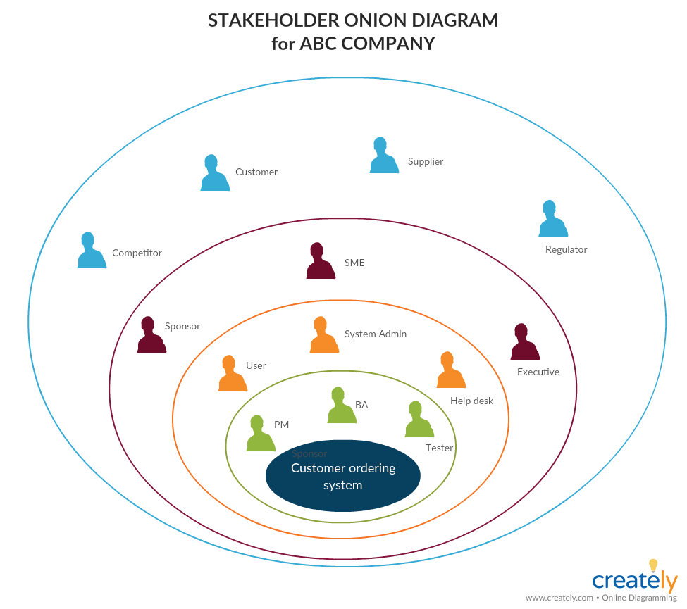 Diagramme d'oignon des parties prenantes