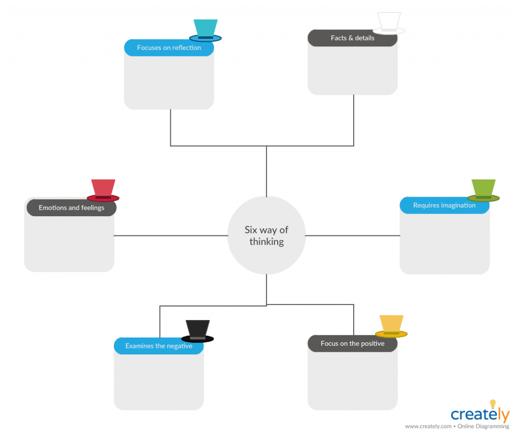 Modèle Six Thinking Hats pour des réunions efficaces