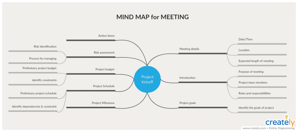 Mind Maps for Meetings - comment mener une réunion