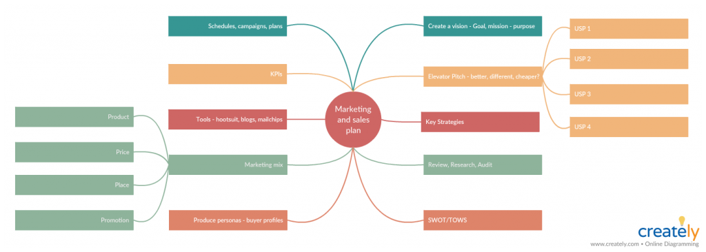 Plantilla de plan de marketing y ventas para presentación comercial