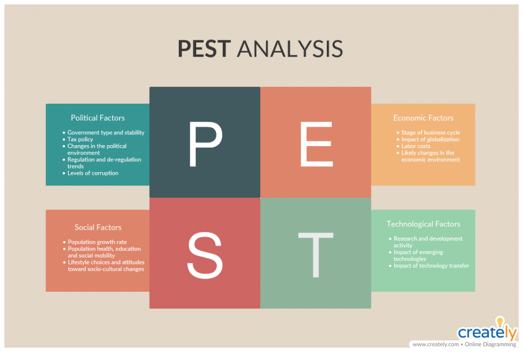 مثال تحليل PEST