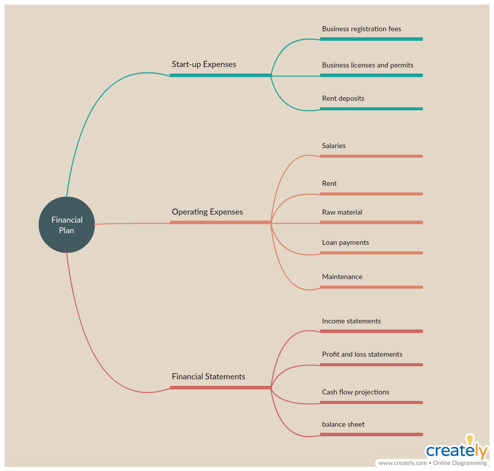 Șablon de plan financiar