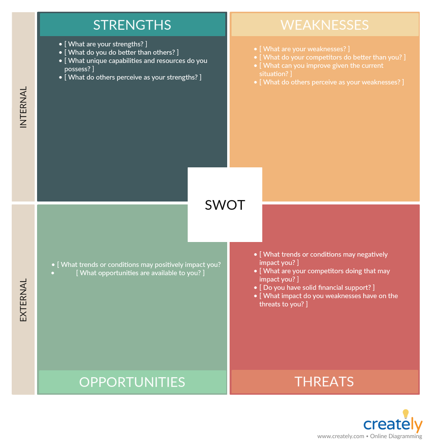 Шаблон SWOT-анализа для бизнес-плана