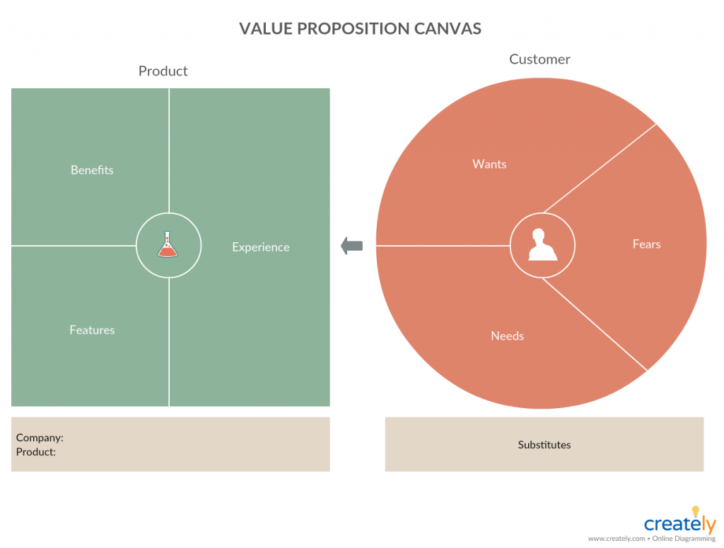 Canvas pentru propuneri de valoare pentru plan de afaceri