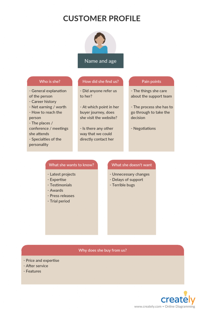 Plantilla de perfil de cliente para plan de negocios