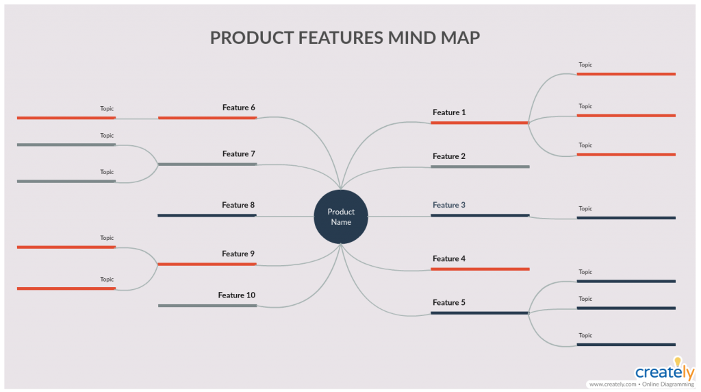 Mapa Mental de Recursos do Produto (elementos do mix de marketing)