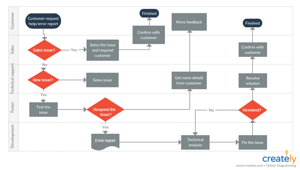 Schéma du processus d'assistance client