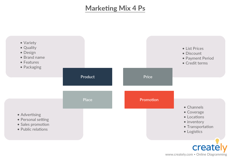 Marketing-Mix 4 Ps