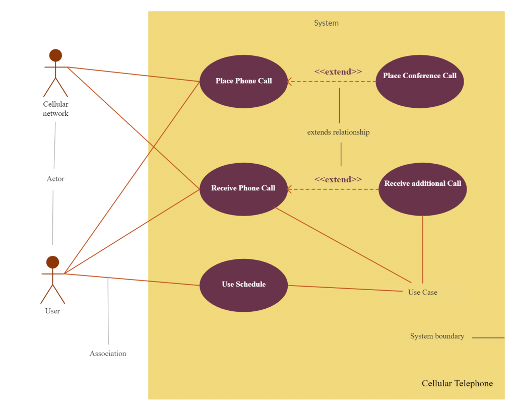 Esempio di diagramma di caso d'uso