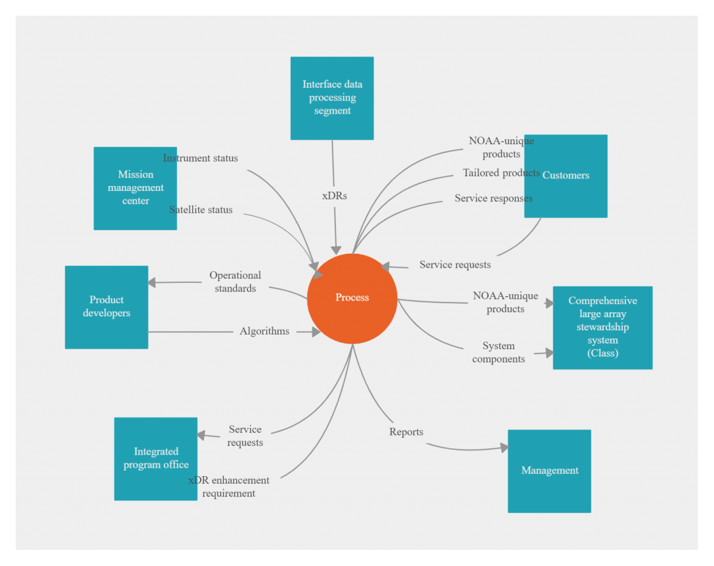 Esempio di diagramma di contesto