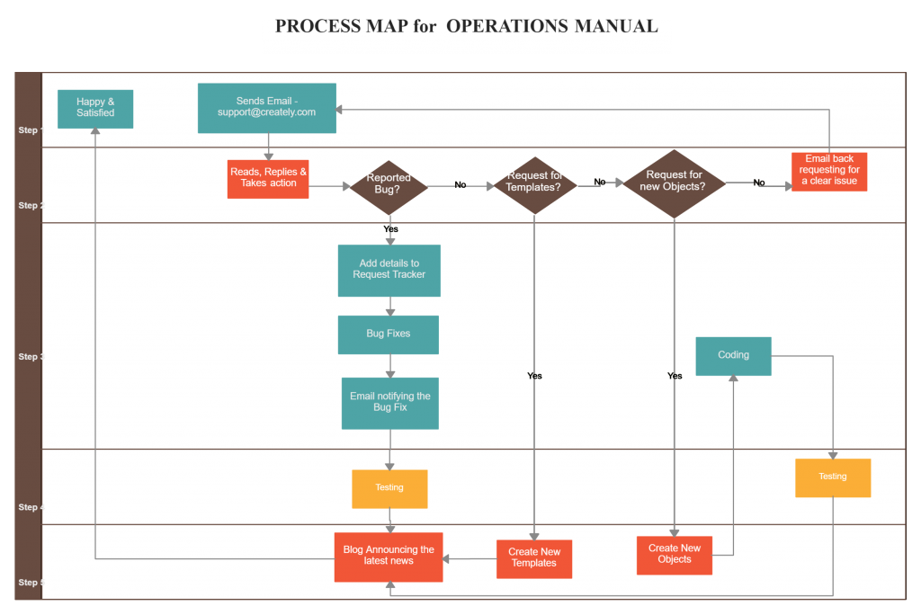 Beispiel für ein Prozessflussdiagramm