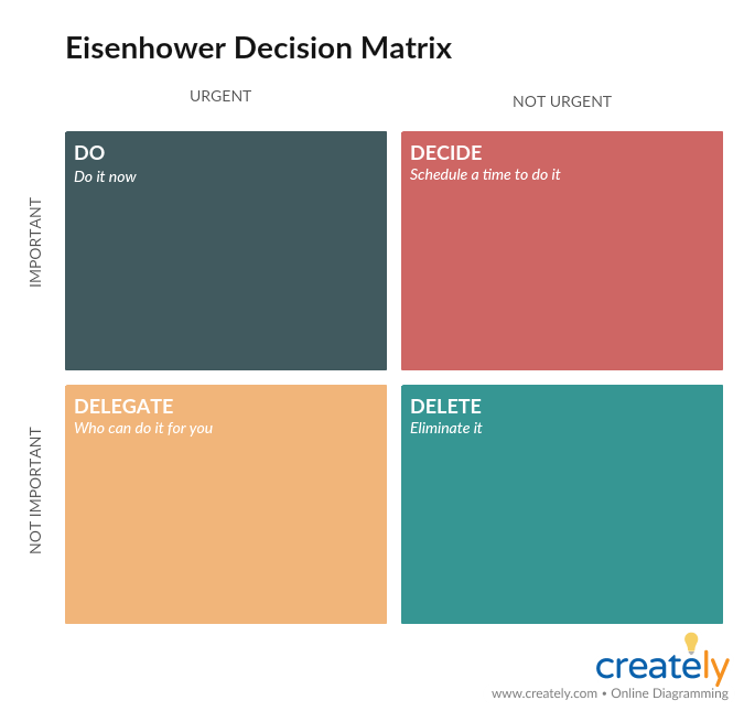 Matricea deciziei Eisenhower