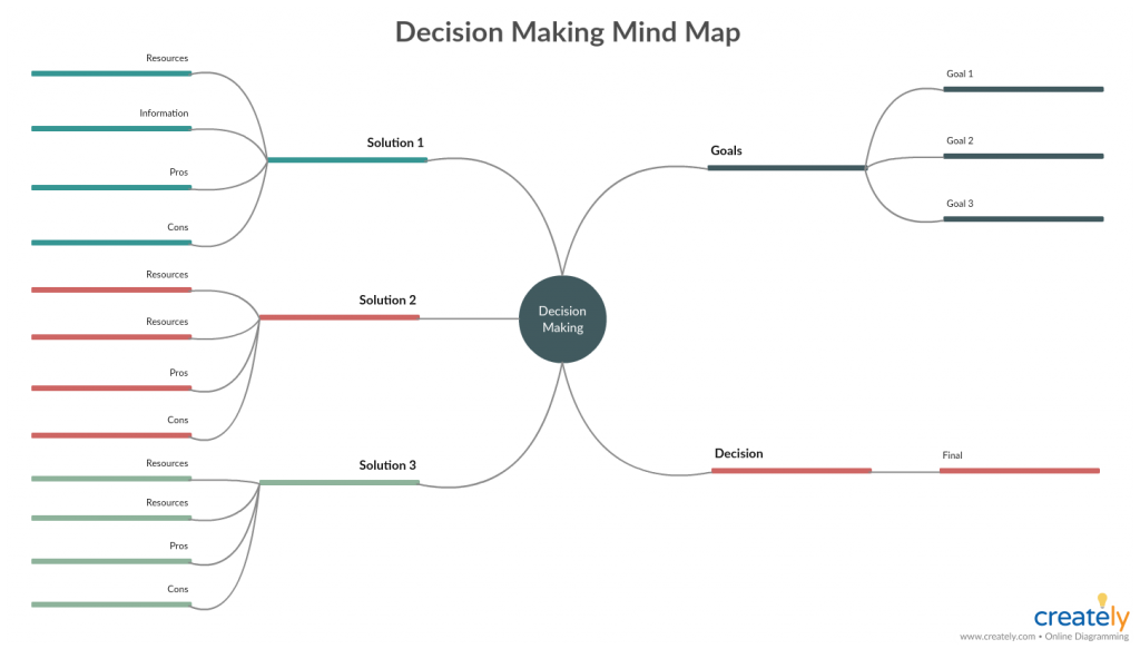 Mindmap zur Entscheidungsfindung