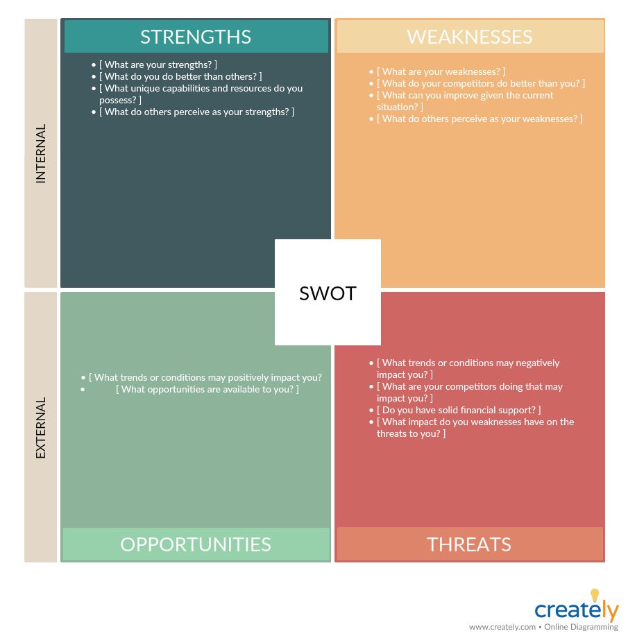 Modèle d'analyse SWOT - technique de prise de décision