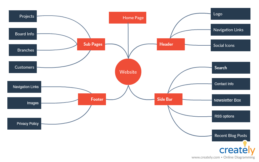 Mind Map สำหรับการออกแบบเว็บไซต์