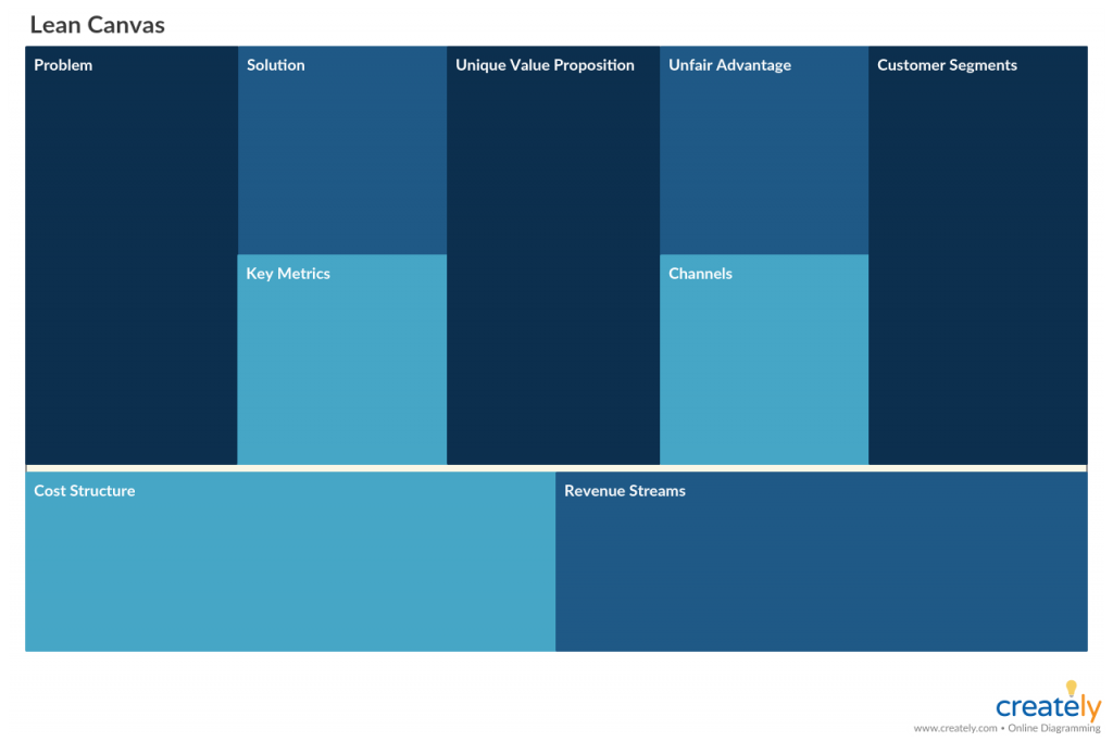 Lean Canvas - Metodi di innovazione