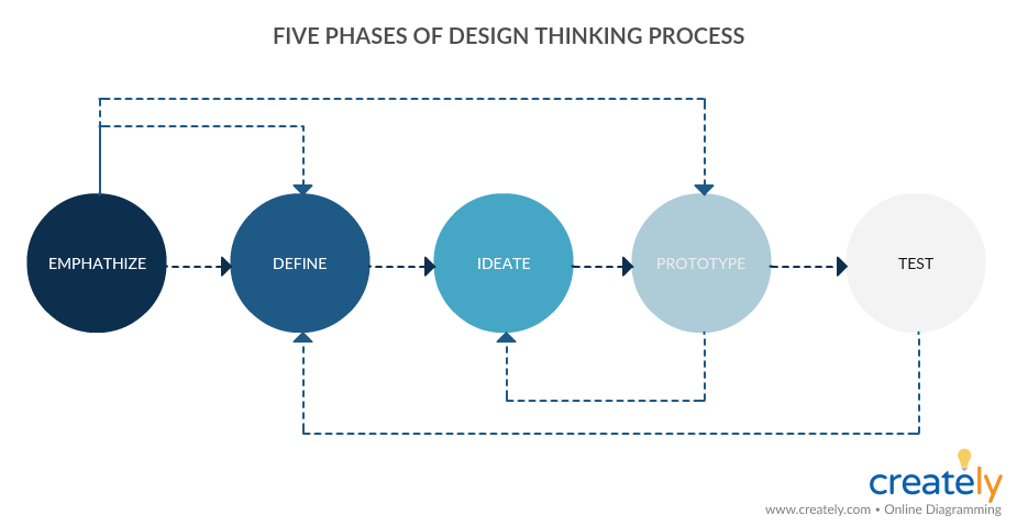 Processo di Design Thinking - Metodi di innovazione