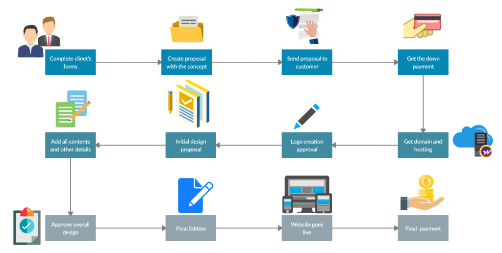 Flux de travail de conception de site Web