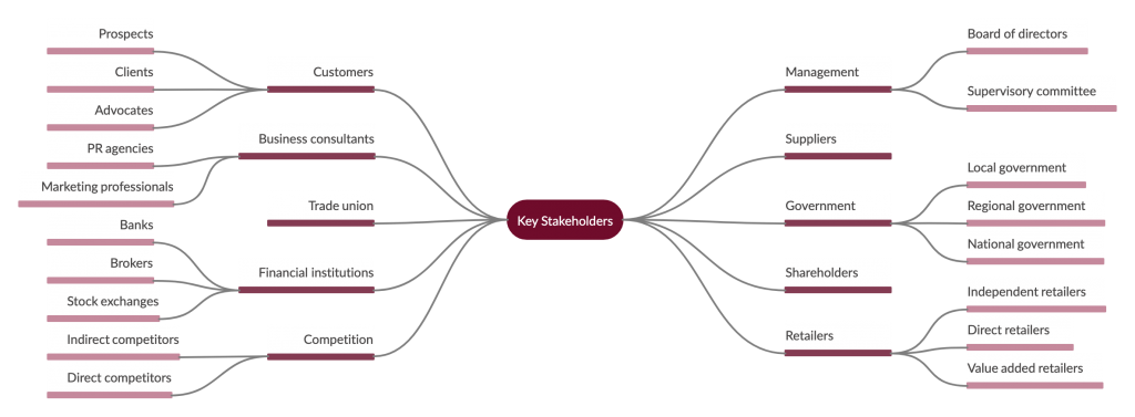 Mapa das Partes Interessadas - Análise das Partes Interessadas