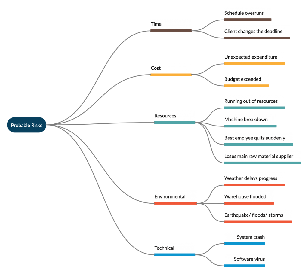 Mind Map สำหรับการระบุความเสี่ยง