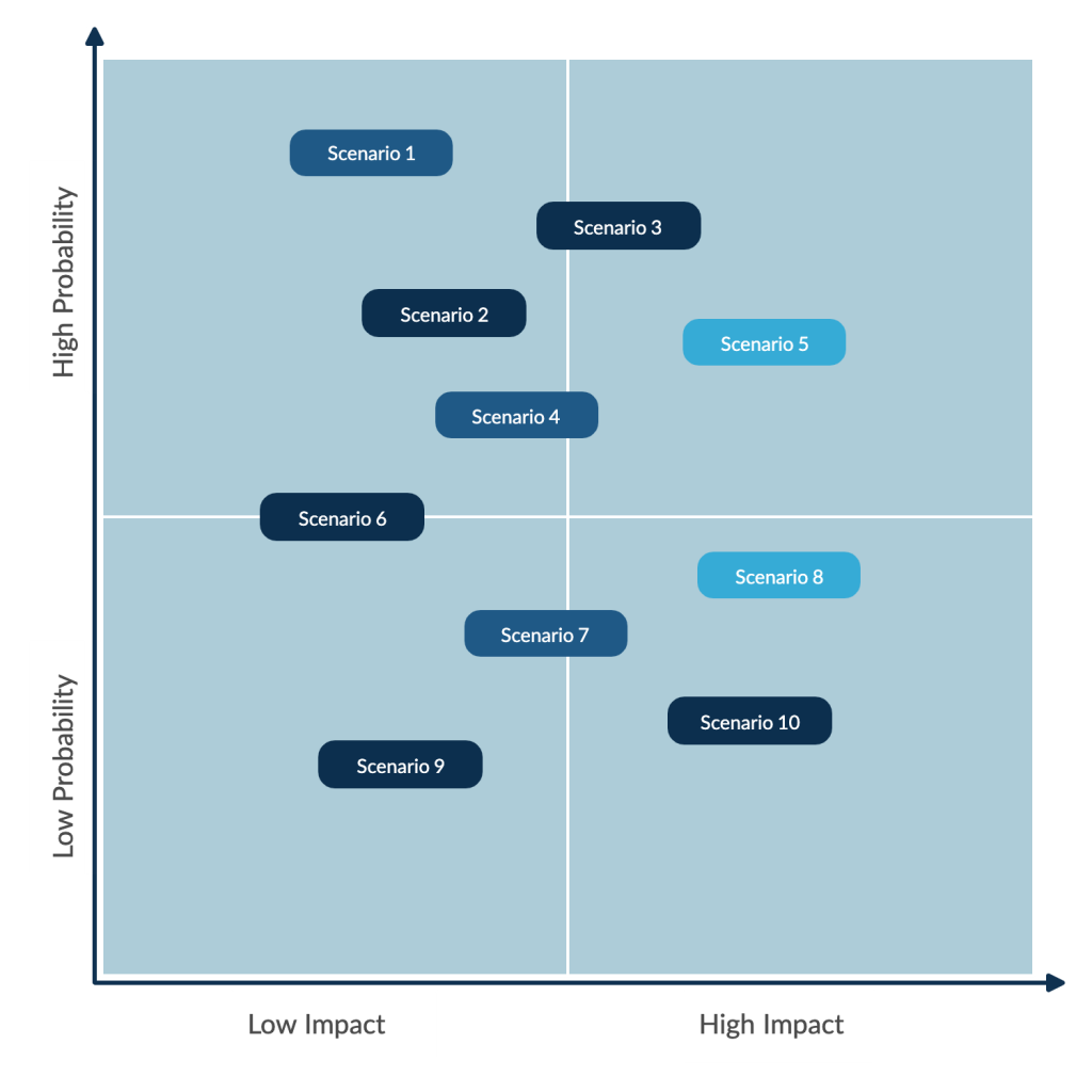 Risikowahrscheinlichkeit und Auswirkungsmatrix