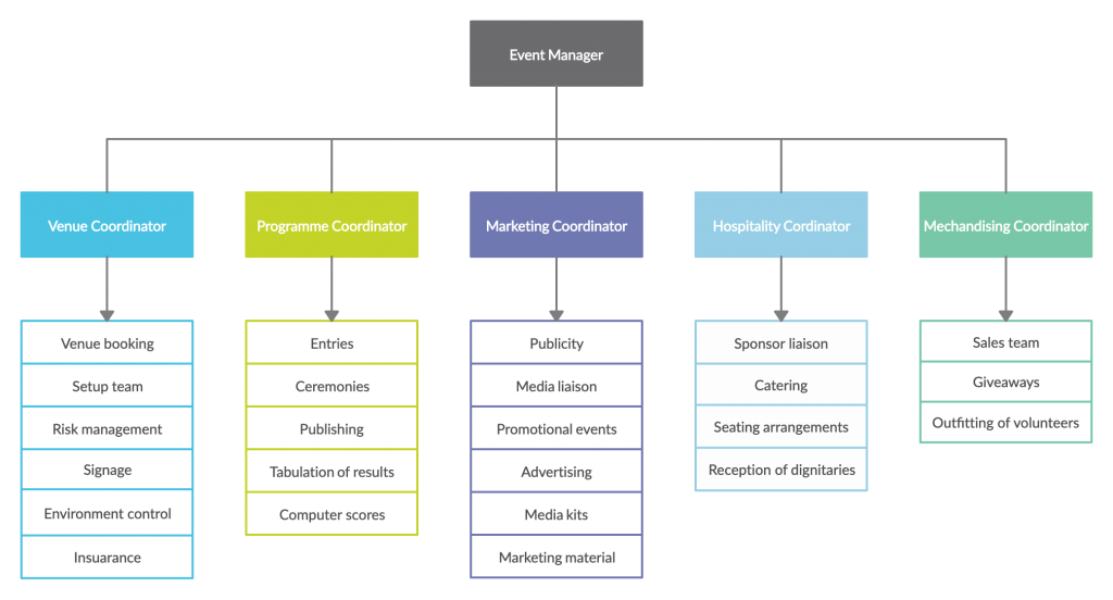 Organigrama de planificación de eventos