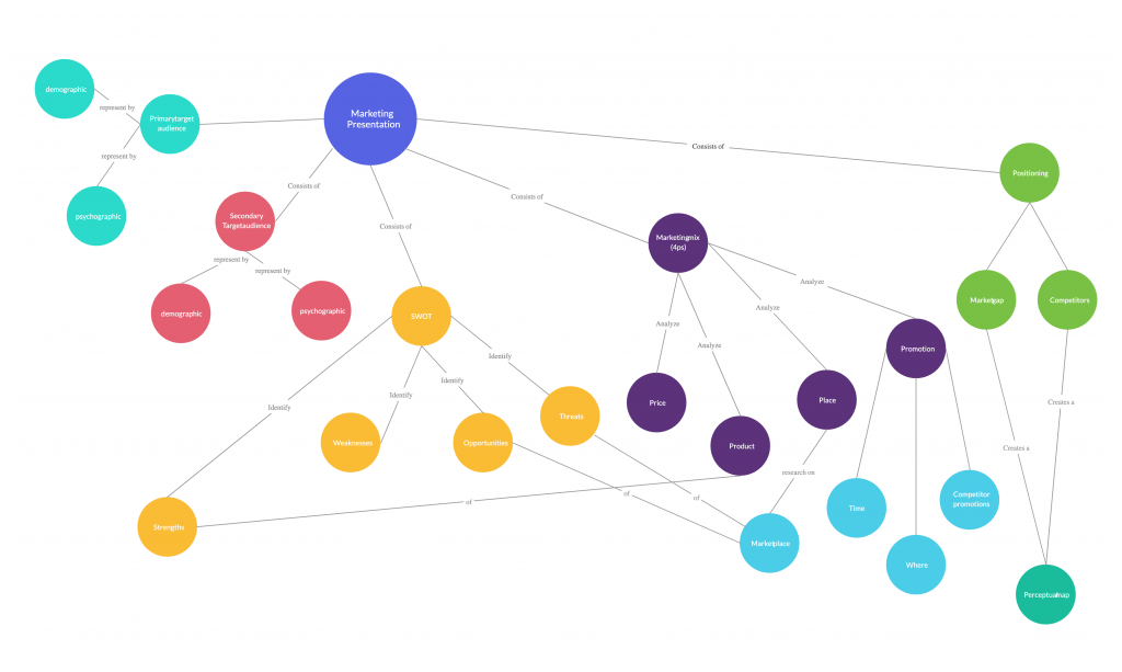 Modèle de carte conceptuelle pour les techniques de pensée créative