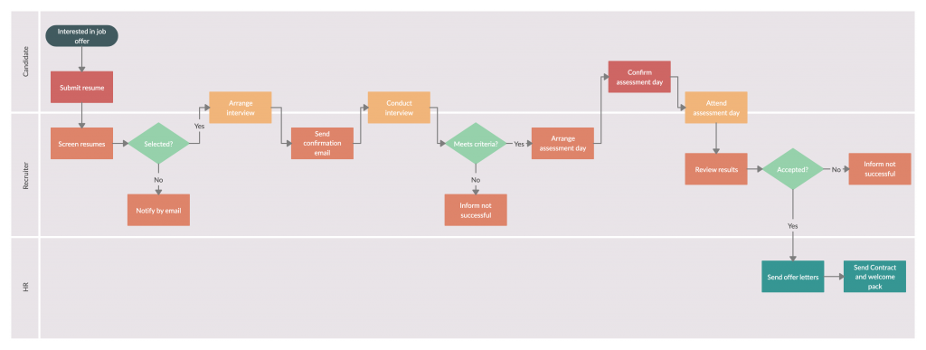 Organigramme du processus de recrutement Étapes du processus de recrutement