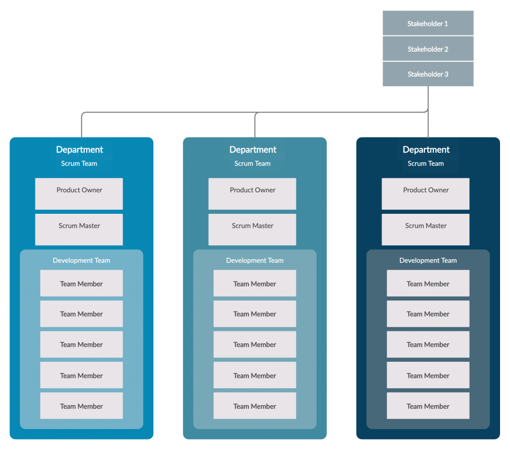 Организационная схема команды Scrum Что такое методология Scrum