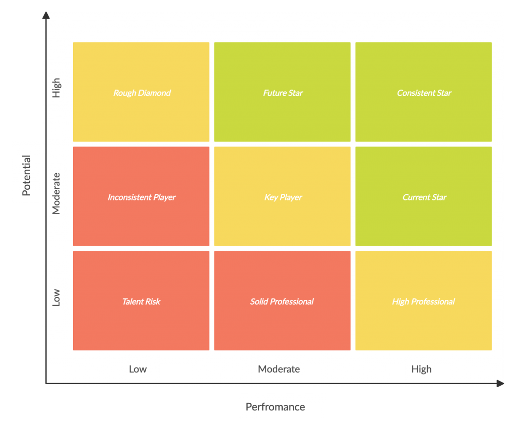 เทมเพลต 9 Box Grid สำหรับการวางแผนทรัพยากรบุคคล