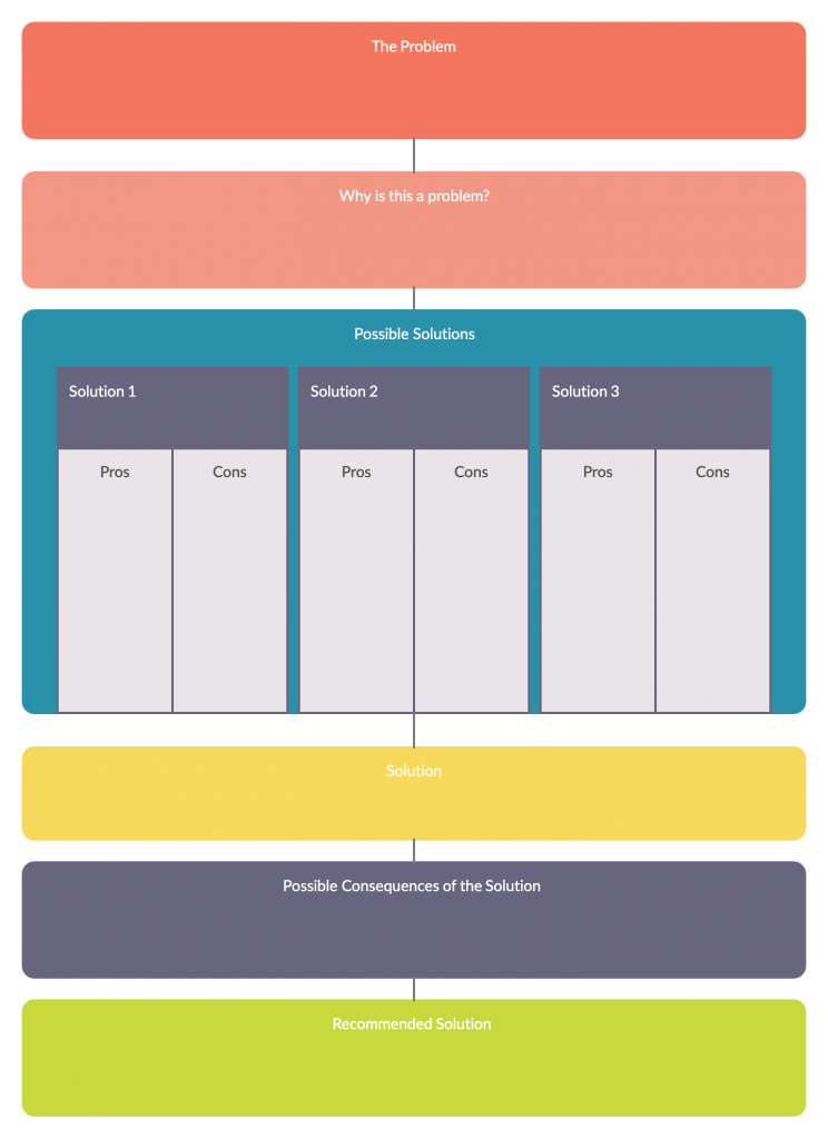 Problème Solution Organisateur graphique Types d'organisateurs graphiques